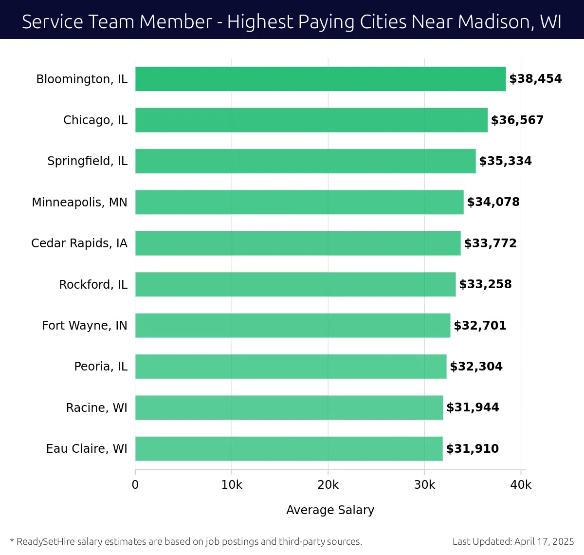 Graph displaying highest paying cities salaries for Service Team Member jobs near Madison, WI, highlighting Bloomington, IL with the highest at $38,454 and Eau Claire, WI with the lowest at $31,910.