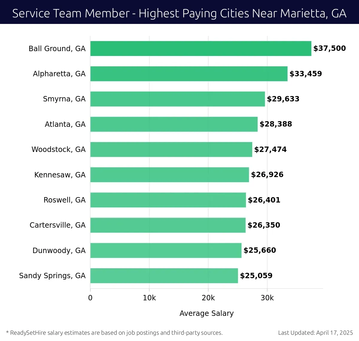 Graph displaying highest paying cities salaries for Service Team Member jobs near Marietta, GA, highlighting Ball Ground, GA with the highest at $37,500 and Sandy Springs, GA with the lowest at $25,059.