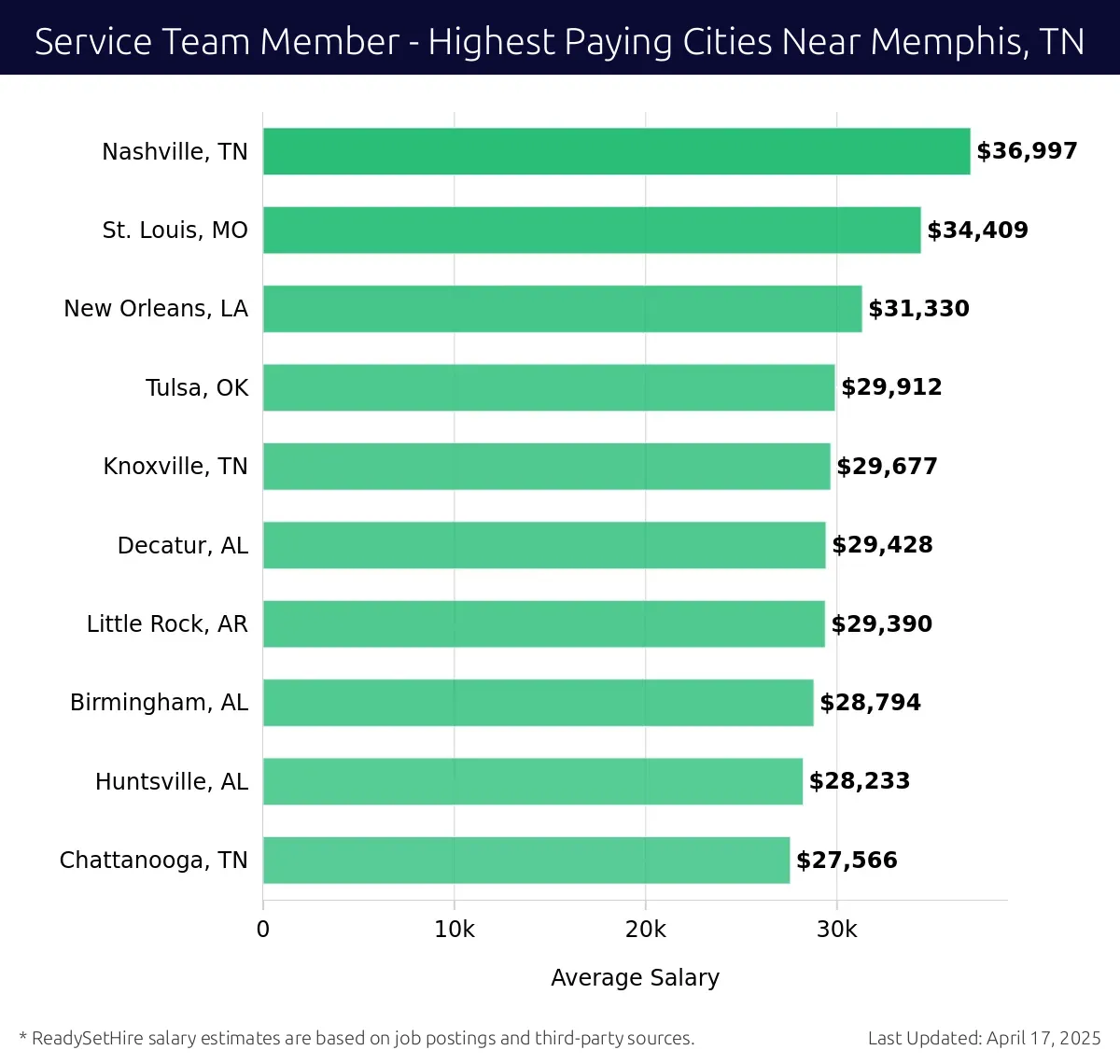 Graph displaying highest paying cities salaries for Service Team Member jobs near Memphis, TN, highlighting Nashville, TN with the highest at $36,997 and Chattanooga, TN with the lowest at $27,566.