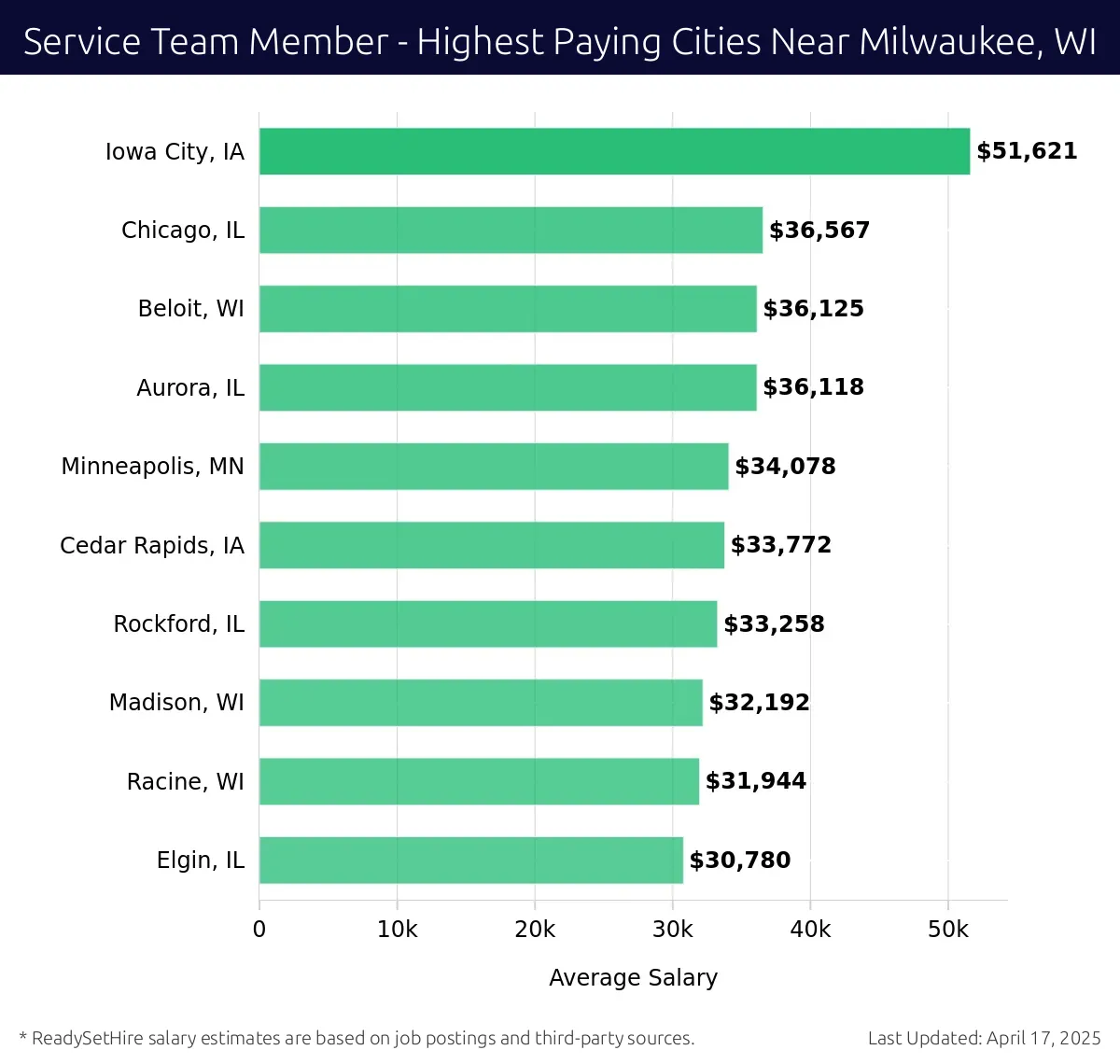 Graph displaying highest paying cities salaries for Service Team Member jobs near Milwaukee, WI, highlighting Iowa City, IA with the highest at $51,621 and Elgin, IL with the lowest at $30,780.