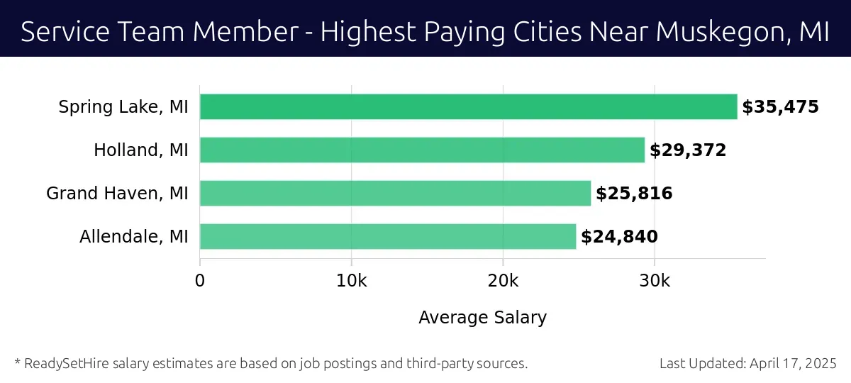 Graph displaying highest paying cities salaries for Service Team Member jobs near Muskegon, MI, highlighting Spring Lake, MI with the highest at $35,475 and Allendale, MI with the lowest at $24,840.