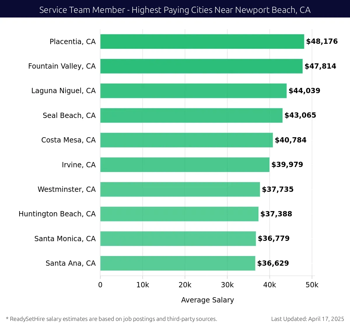 Graph displaying highest paying cities salaries for Service Team Member jobs near Newport Beach, CA, highlighting Placentia, CA with the highest at $48,176 and Santa Ana, CA with the lowest at $36,629.