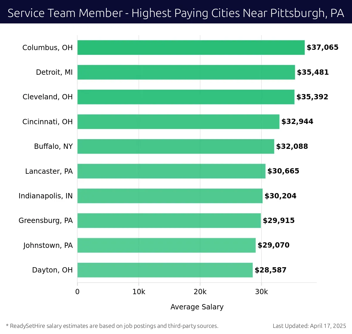 Graph displaying highest paying cities salaries for Service Team Member jobs near Pittsburgh, PA, highlighting Columbus, OH with the highest at $37,065 and Dayton, OH with the lowest at $28,587.