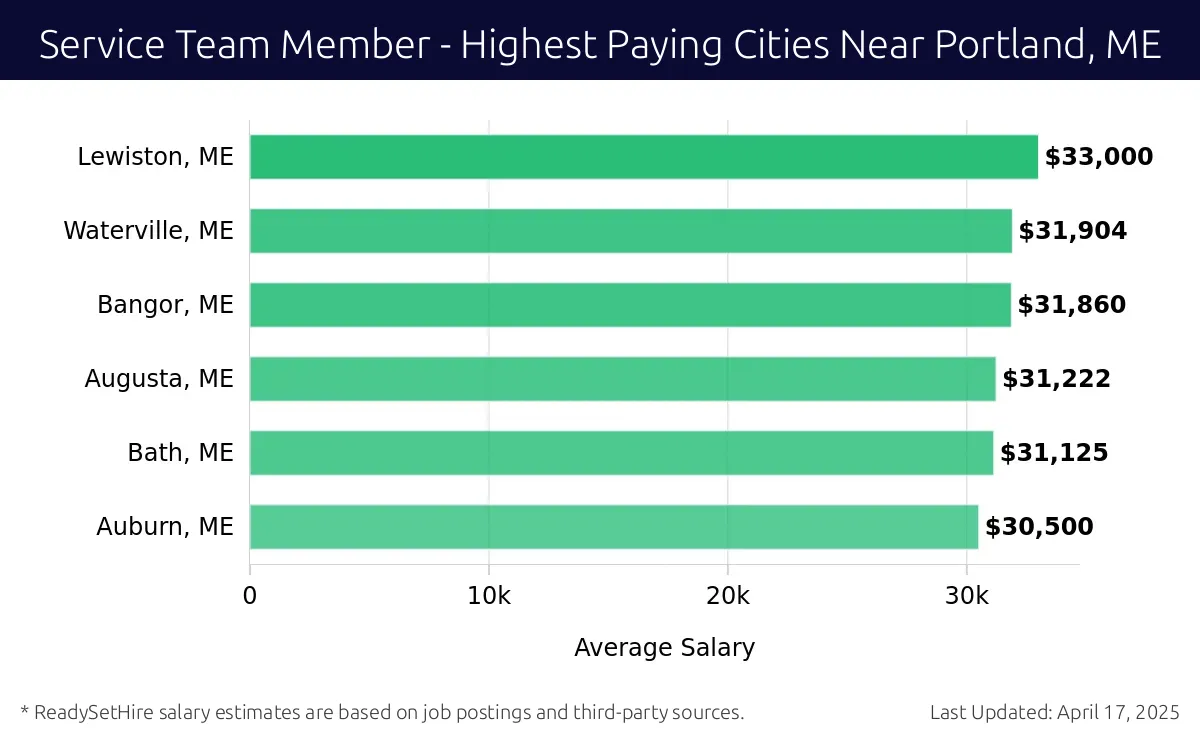 Graph displaying highest paying cities salaries for Service Team Member jobs near Portland, ME, highlighting Lewiston, ME with the highest at $33,000 and Auburn, ME with the lowest at $30,500.