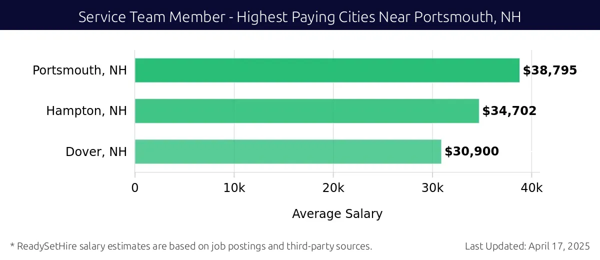 Graph displaying highest paying cities salaries for Service Team Member jobs near Portsmouth, NH, highlighting Portsmouth, NH with the highest at $38,795 and Dover, NH with the lowest at $30,900.