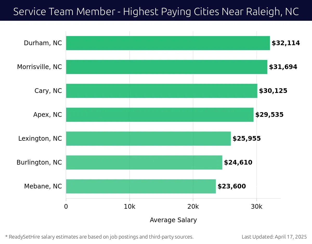 Graph displaying highest paying cities salaries for Service Team Member jobs near Raleigh, NC, highlighting Durham, NC with the highest at $32,114 and Mebane, NC with the lowest at $23,600.