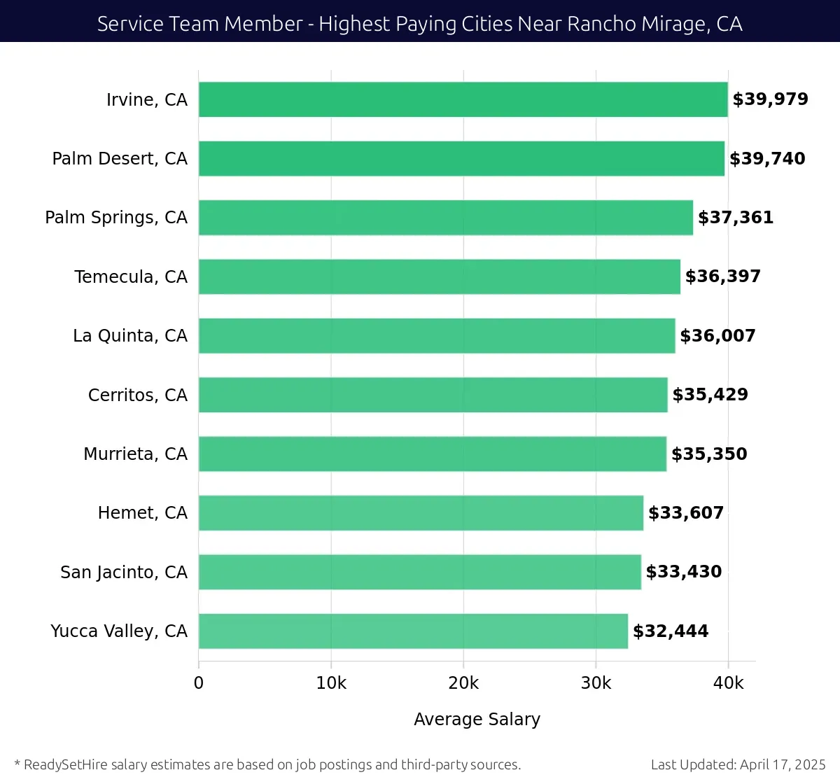 Graph displaying highest paying cities salaries for Service Team Member jobs near Rancho Mirage, CA, highlighting Irvine, CA with the highest at $39,979 and Yucca Valley, CA with the lowest at $32,444.