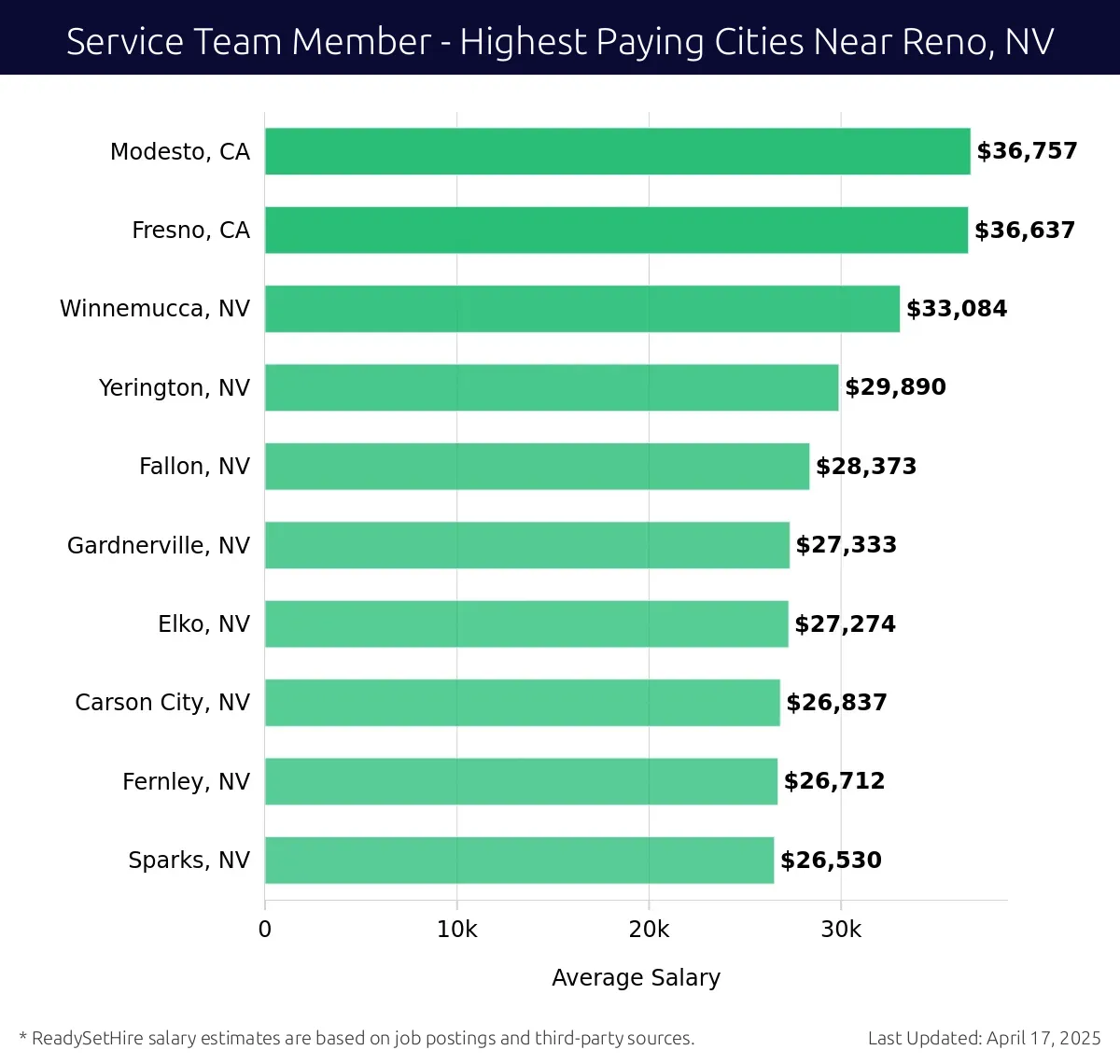 Graph displaying highest paying cities salaries for Service Team Member jobs near Reno, NV, highlighting Modesto, CA with the highest at $36,757 and Sparks, NV with the lowest at $26,530.