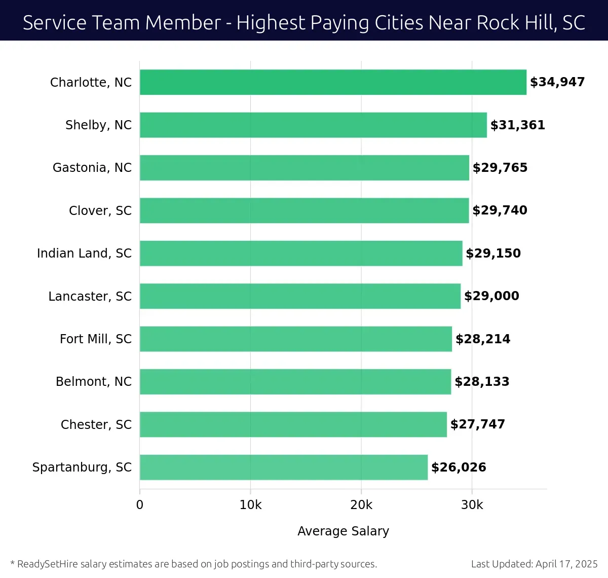 Graph displaying highest paying cities salaries for Service Team Member jobs near Rock Hill, SC, highlighting Charlotte, NC with the highest at $34,947 and Spartanburg, SC with the lowest at $26,026.