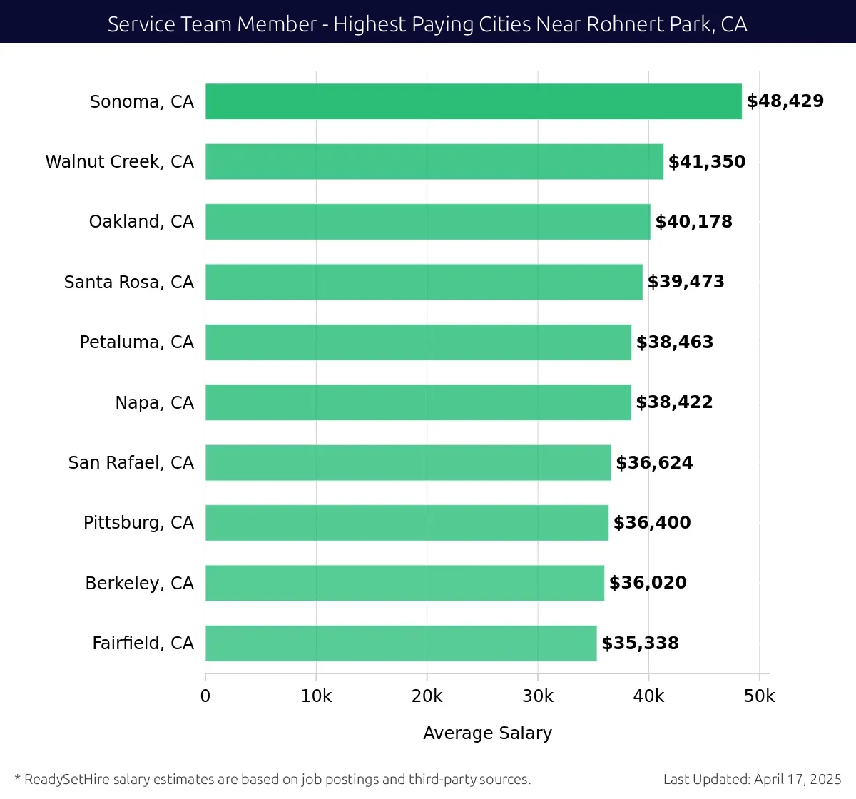 Graph displaying highest paying cities salaries for Service Team Member jobs near Rohnert Park, CA, highlighting Sonoma, CA with the highest at $48,429 and Fairfield, CA with the lowest at $35,338.