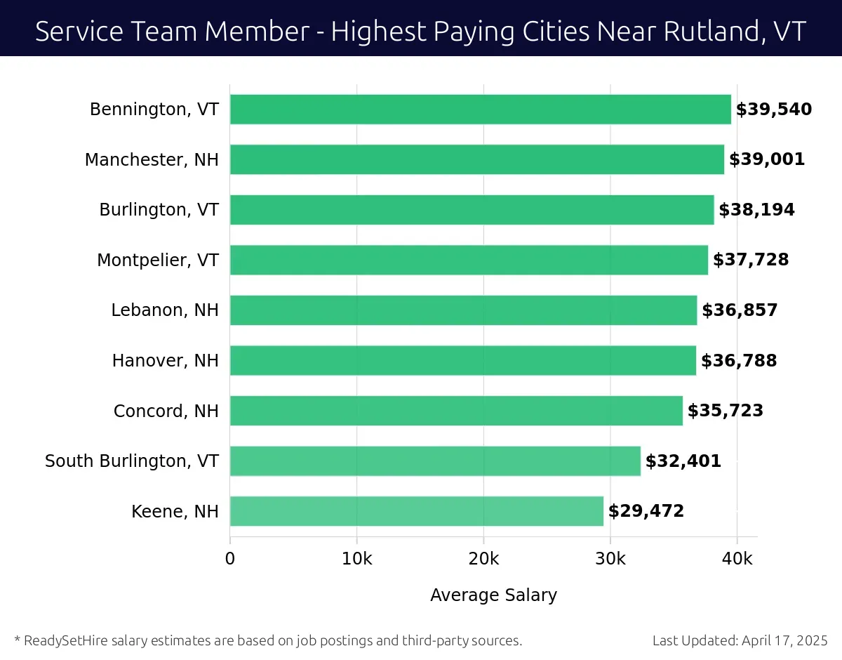 Graph displaying highest paying cities salaries for Service Team Member jobs near Rutland, VT, highlighting Bennington, VT with the highest at $39,540 and Keene, NH with the lowest at $29,472.