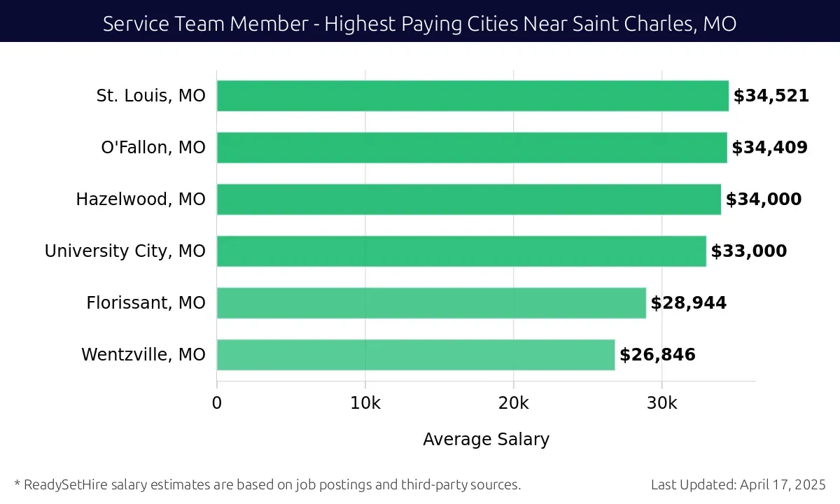 Graph displaying highest paying cities salaries for Service Team Member jobs near Saint Charles, MO, highlighting Chesterfield, MO with the highest at $34,521 and Wentzville, MO with the lowest at $26,846.