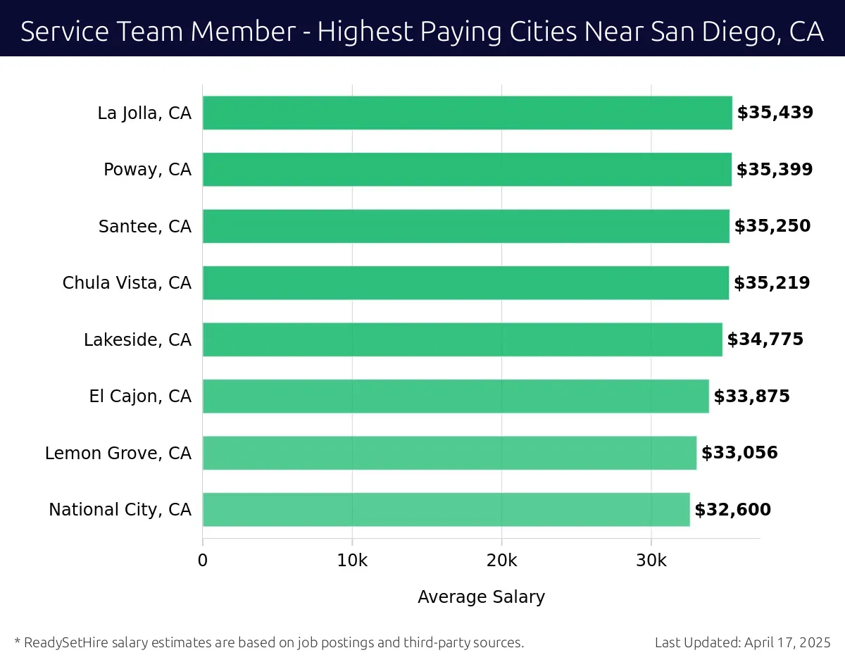 Graph displaying highest paying cities salaries for Service Team Member jobs near San Diego, CA, highlighting La Jolla, CA with the highest at $35,439 and National City, CA with the lowest at $32,600.