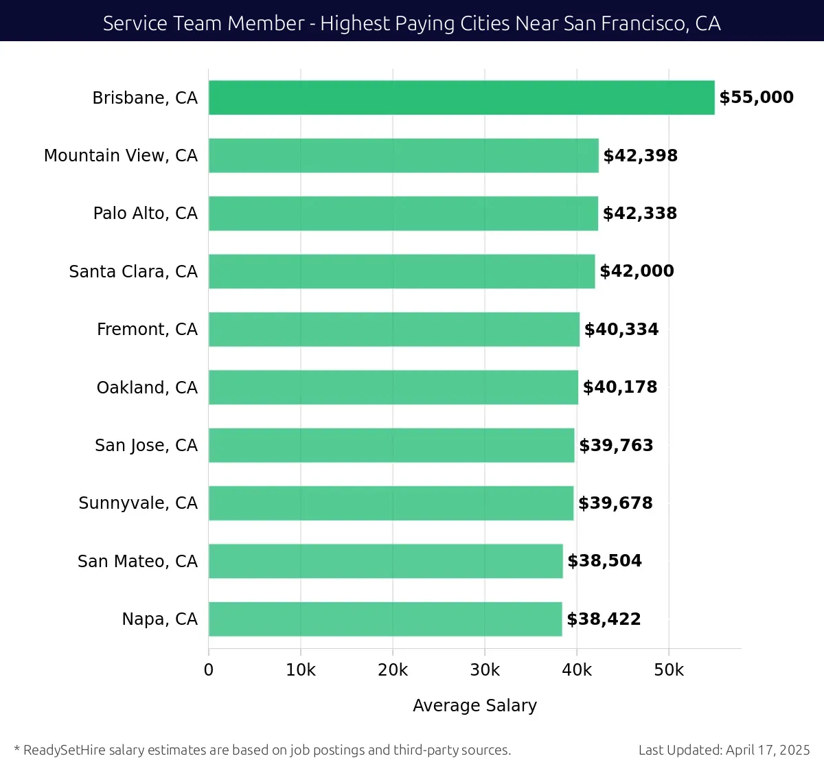 Graph displaying highest paying cities salaries for Service Team Member jobs near San Francisco, CA, highlighting Brisbane, CA with the highest at $55,000 and Napa, CA with the lowest at $38,422.