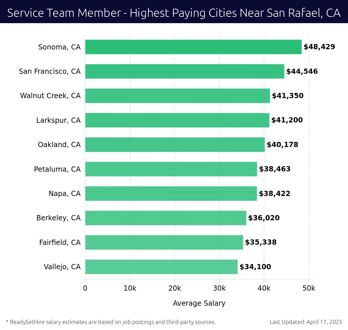 Graph displaying highest paying cities salaries for Service Team Member jobs near San Rafael, CA, highlighting Sonoma, CA with the highest at $48,429 and Vallejo, CA with the lowest at $34,100.