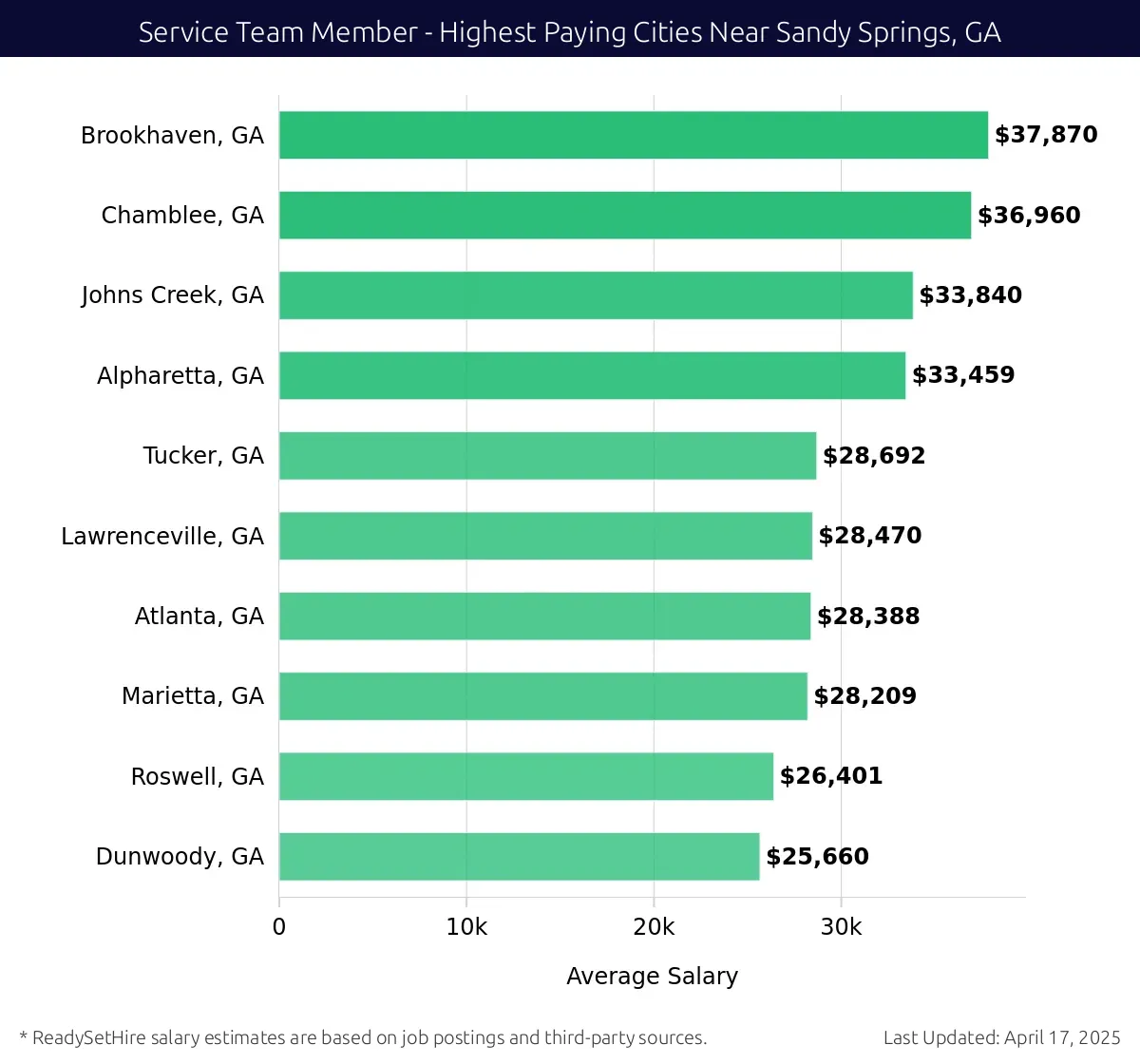 Graph displaying highest paying cities salaries for Service Team Member jobs near Sandy Springs, GA, highlighting Brookhaven, GA with the highest at $37,870 and Dunwoody, GA with the lowest at $25,660.