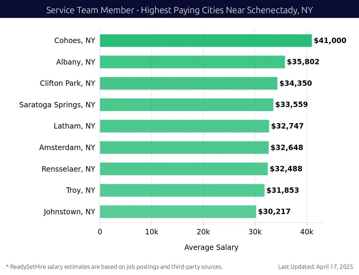 Graph displaying highest paying cities salaries for Service Team Member jobs near Schenectady, NY, highlighting Niskayuna, NY with the highest at $41,000 and Johnstown, NY with the lowest at $30,217.