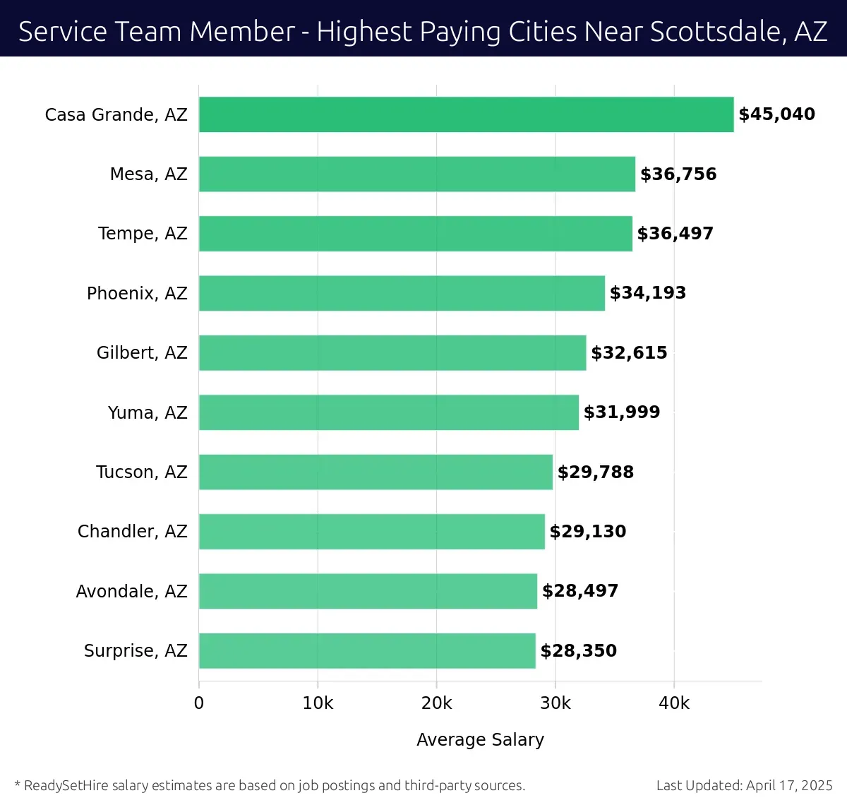 Graph displaying highest paying cities salaries for Service Team Member jobs near Scottsdale, AZ, highlighting Casa Grande, AZ with the highest at $45,040 and Surprise, AZ with the lowest at $28,350.