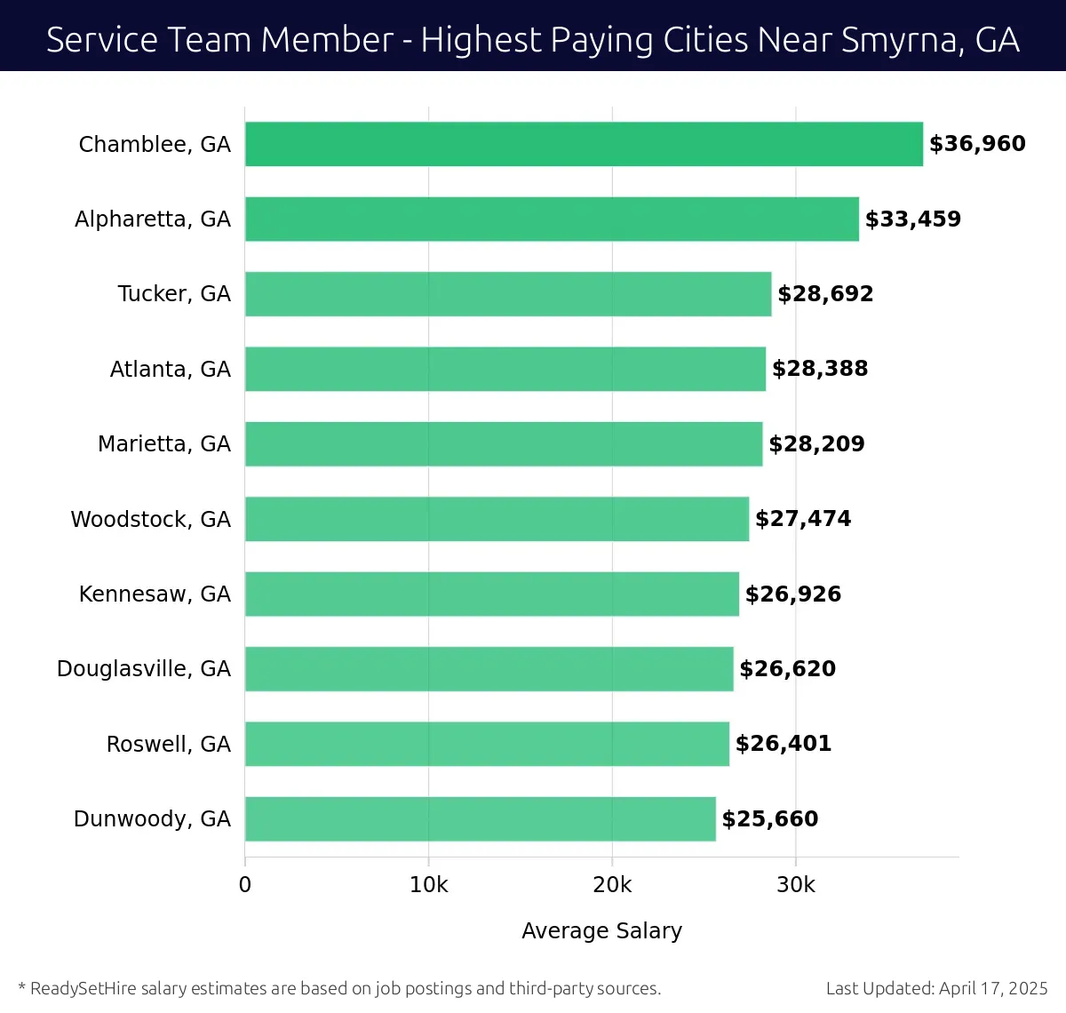 Graph displaying highest paying cities salaries for Service Team Member jobs near Smyrna, GA, highlighting Chamblee, GA with the highest at $36,960 and Dunwoody, GA with the lowest at $25,660.