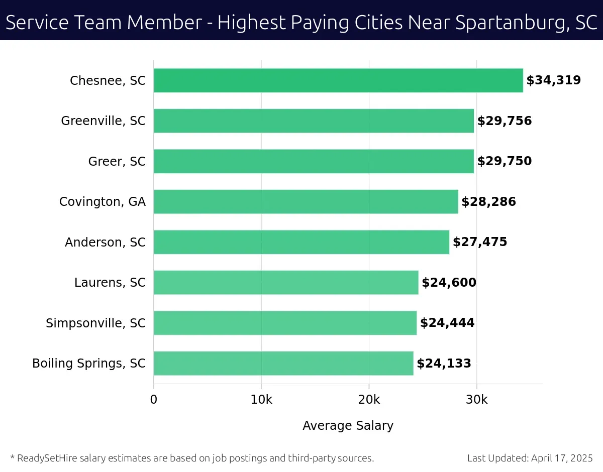 Graph displaying highest paying cities salaries for Service Team Member jobs near Spartanburg, SC, highlighting Chesnee, SC with the highest at $34,319 and Boiling Springs, SC with the lowest at $24,133.