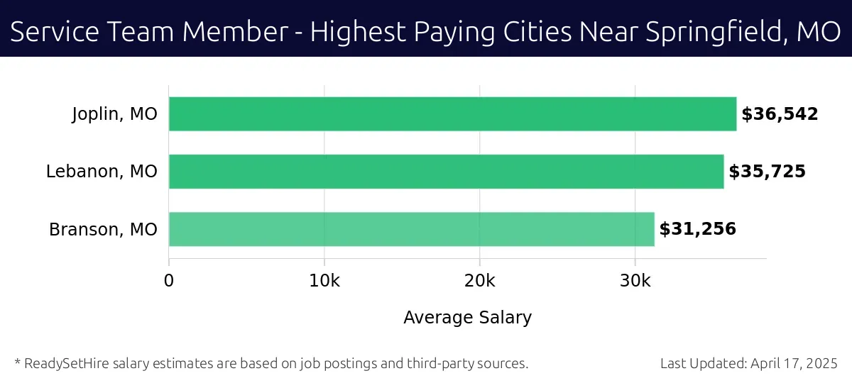 Graph displaying highest paying cities salaries for Service Team Member jobs near Springfield, MO, highlighting Joplin, MO with the highest at $36,542 and Branson, MO with the lowest at $31,256.