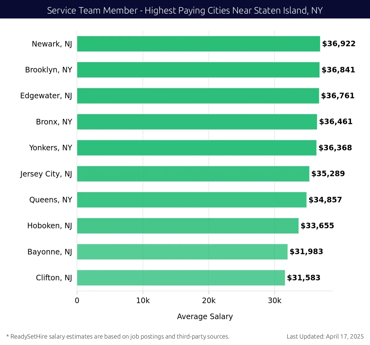 Graph displaying highest paying cities salaries for Service Team Member jobs near Staten Island, NY, highlighting Newark, NJ with the highest at $36,922 and Clifton, NJ with the lowest at $31,583.