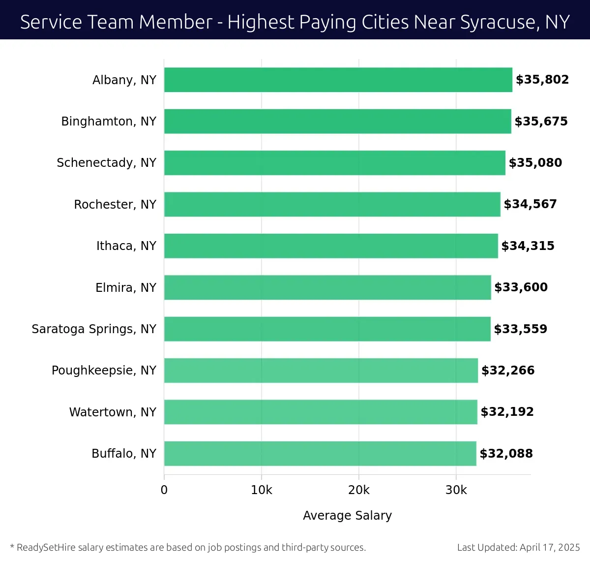 Graph displaying highest paying cities salaries for Service Team Member jobs near Syracuse, NY, highlighting Albany, NY with the highest at $35,802 and Buffalo, NY with the lowest at $32,088.