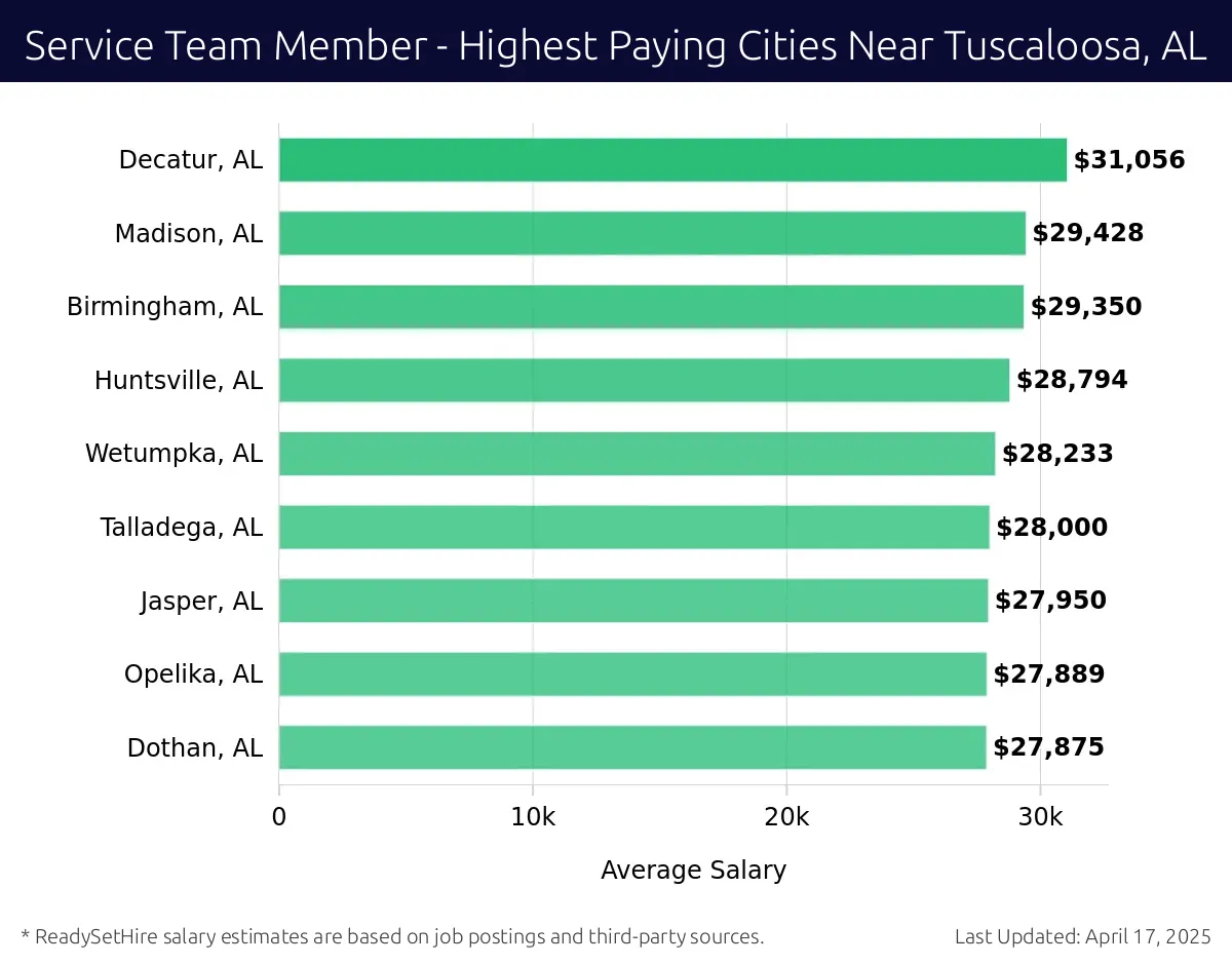 Graph displaying highest paying cities salaries for Service Team Member jobs near Tuscaloosa, AL, highlighting Auburn, AL with the highest at $31,056 and Dothan, AL with the lowest at $27,875.