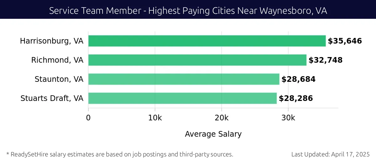 Graph displaying highest paying cities salaries for Service Team Member jobs near Waynesboro, VA, highlighting Harrisonburg, VA with the highest at $35,646 and Stuarts Draft, VA with the lowest at $28,286.