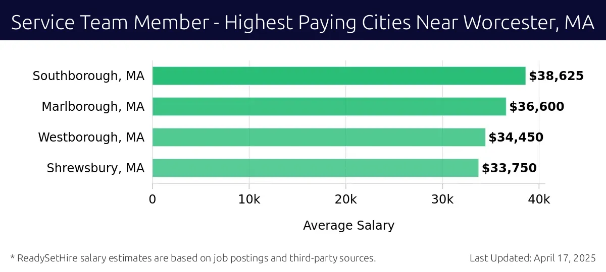 Graph displaying highest paying cities salaries for Service Team Member jobs near Worcester, MA, highlighting Southborough, MA with the highest at $38,625 and Shrewsbury, MA with the lowest at $33,750.