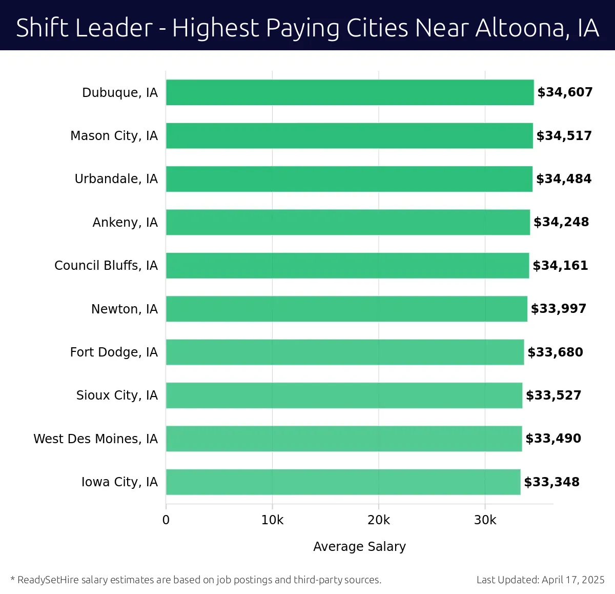 Graph displaying highest paying cities salaries for Shift Leader jobs near Altoona, IA, highlighting Dubuque, IA with the highest at $34,607 and Iowa City, IA with the lowest at $33,348.
