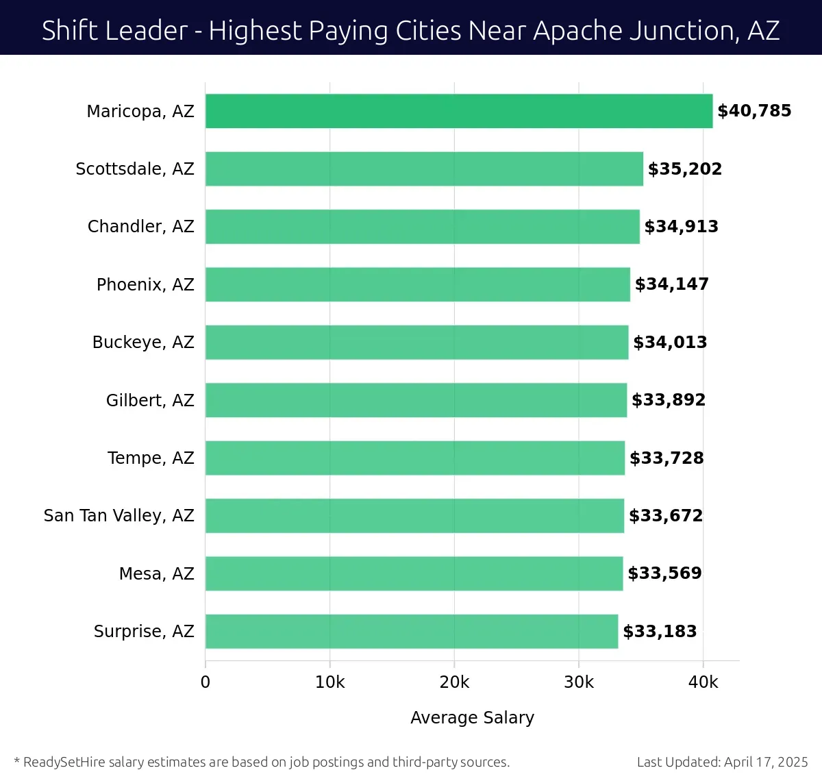 Graph displaying highest paying cities salaries for Shift Leader jobs near Apache Junction, AZ, highlighting Maricopa, AZ with the highest at $40,785 and Surprise, AZ with the lowest at $33,183.