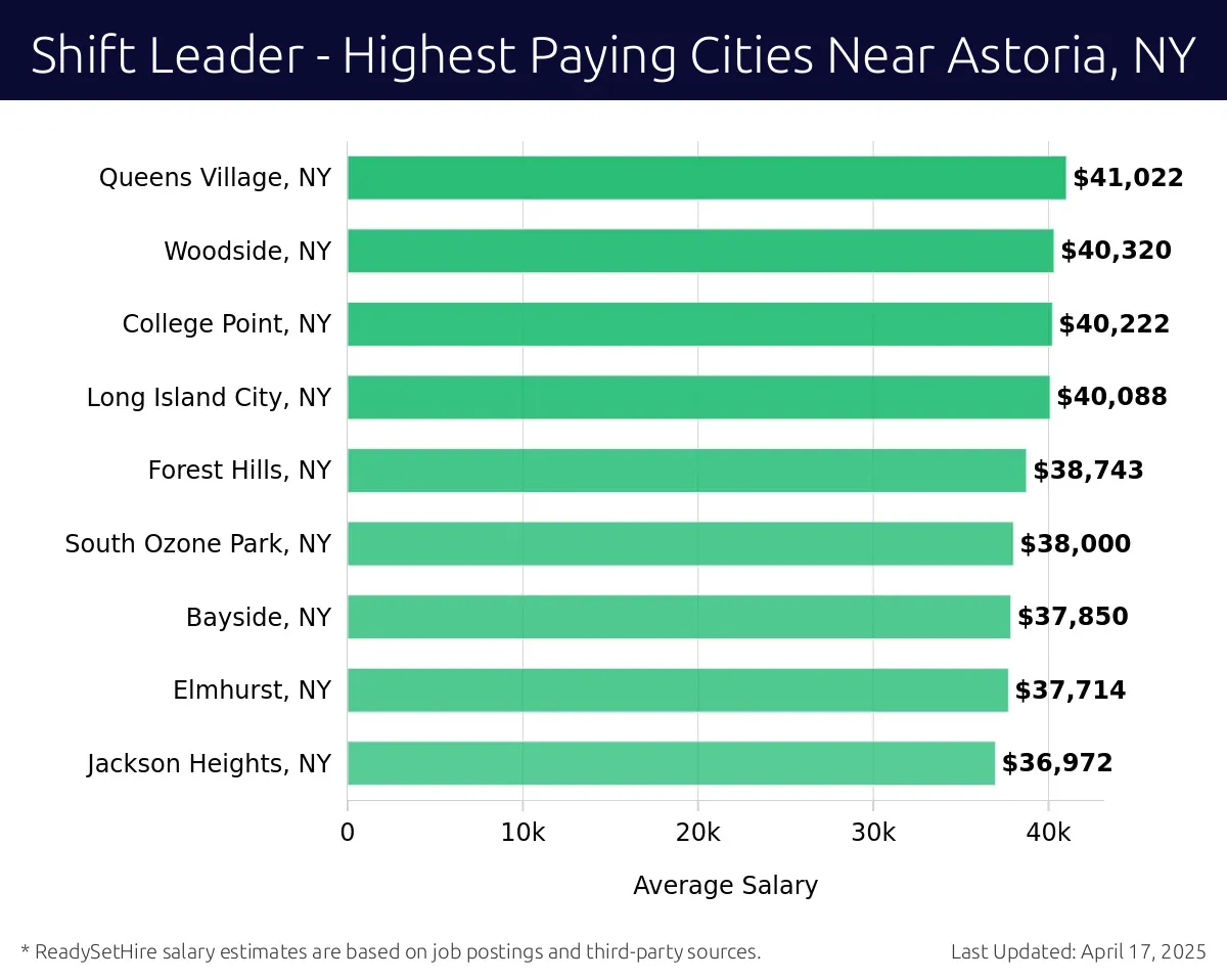 Graph displaying highest paying cities salaries for Shift Leader jobs near Astoria, NY, highlighting Jamaica, NY with the highest at $41,022 and Jackson Heights, NY with the lowest at $36,972.