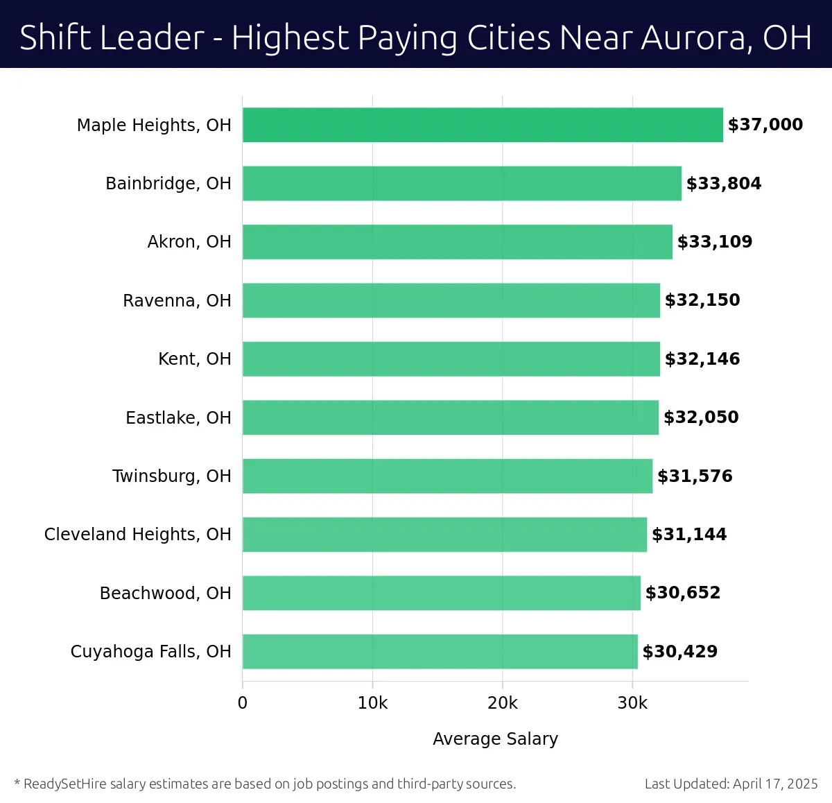 Graph displaying highest paying cities salaries for Shift Leader jobs near Aurora, OH, highlighting Maple Heights, OH with the highest at $37,000 and Cuyahoga Falls, OH with the lowest at $30,429.