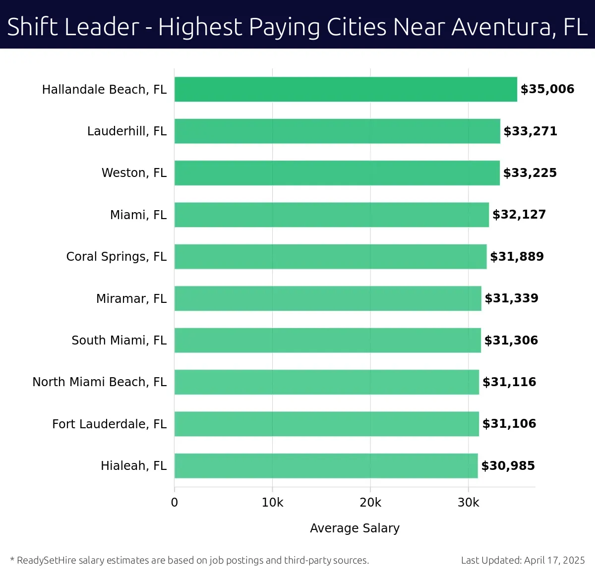 Graph displaying highest paying cities salaries for Shift Leader jobs near Aventura, FL, highlighting Hallandale Beach, FL with the highest at $35,006 and Hialeah, FL with the lowest at $30,985.
