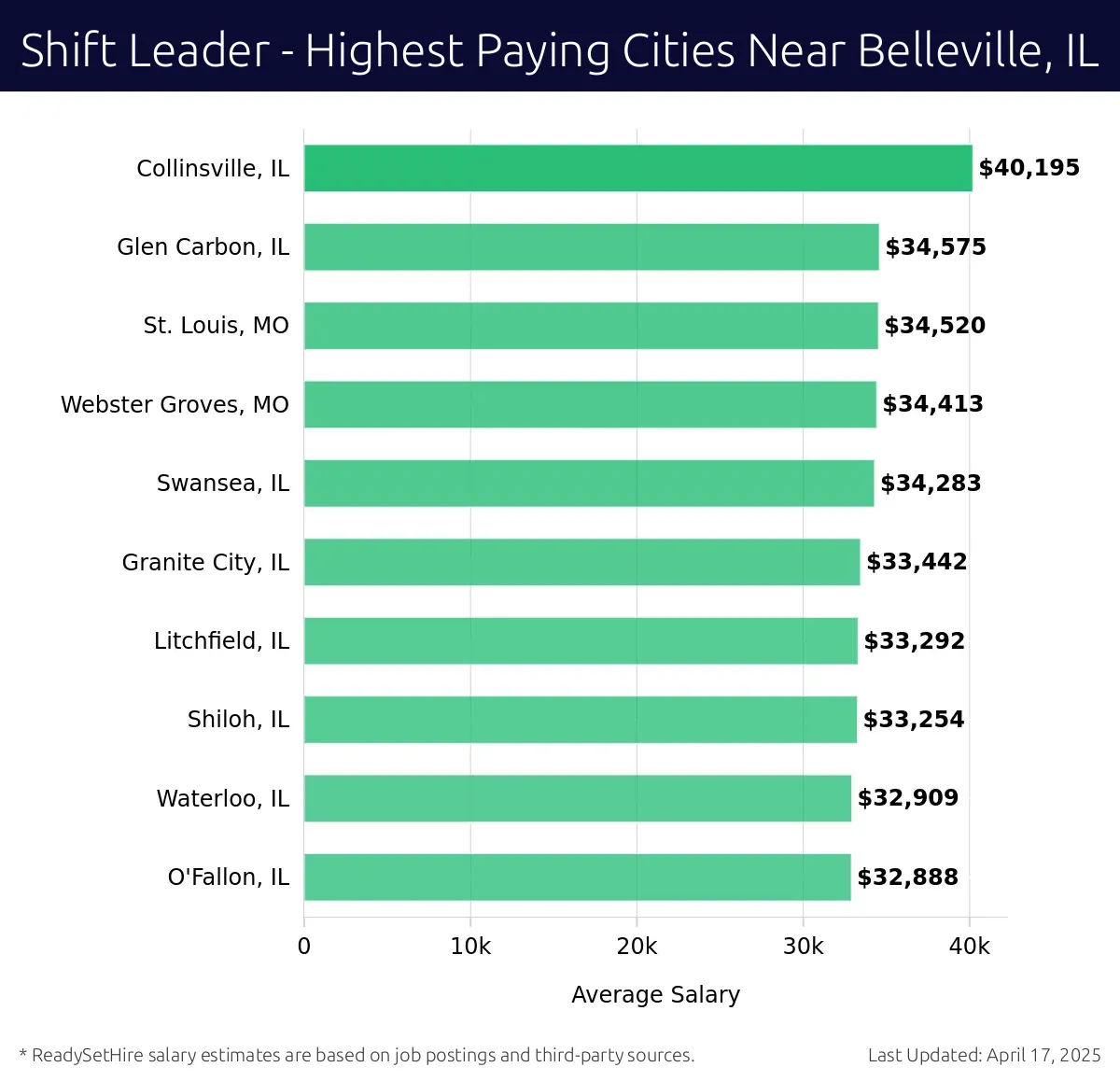 Graph displaying highest paying cities salaries for Shift Leader jobs near Belleville, IL, highlighting Collinsville, IL with the highest at $40,195 and O'Fallon, IL with the lowest at $32,888.