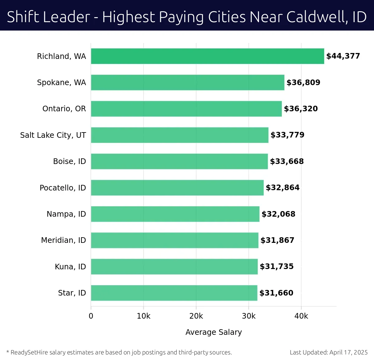 Graph displaying highest paying cities salaries for Shift Leader jobs near Caldwell, ID, highlighting Richland, WA with the highest at $44,377 and Star, ID with the lowest at $31,660.
