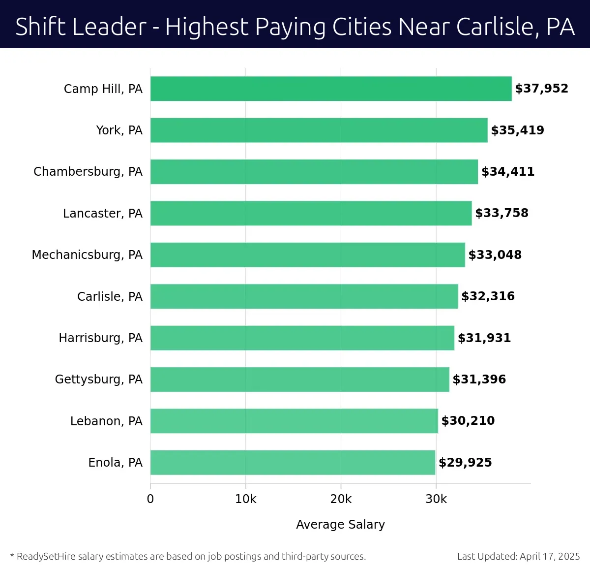 Graph displaying highest paying cities salaries for Shift Leader jobs near Carlisle, PA, highlighting Camp Hill, PA with the highest at $37,952 and Enola, PA with the lowest at $29,925.
