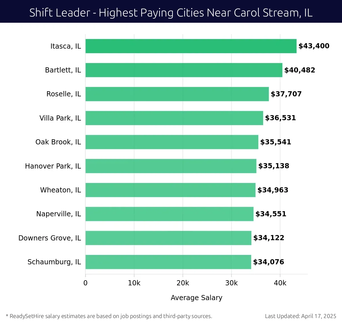 Graph displaying highest paying cities salaries for Shift Leader jobs near Carol Stream, IL, highlighting Itasca, IL with the highest at $43,400 and Schaumburg, IL with the lowest at $34,076.