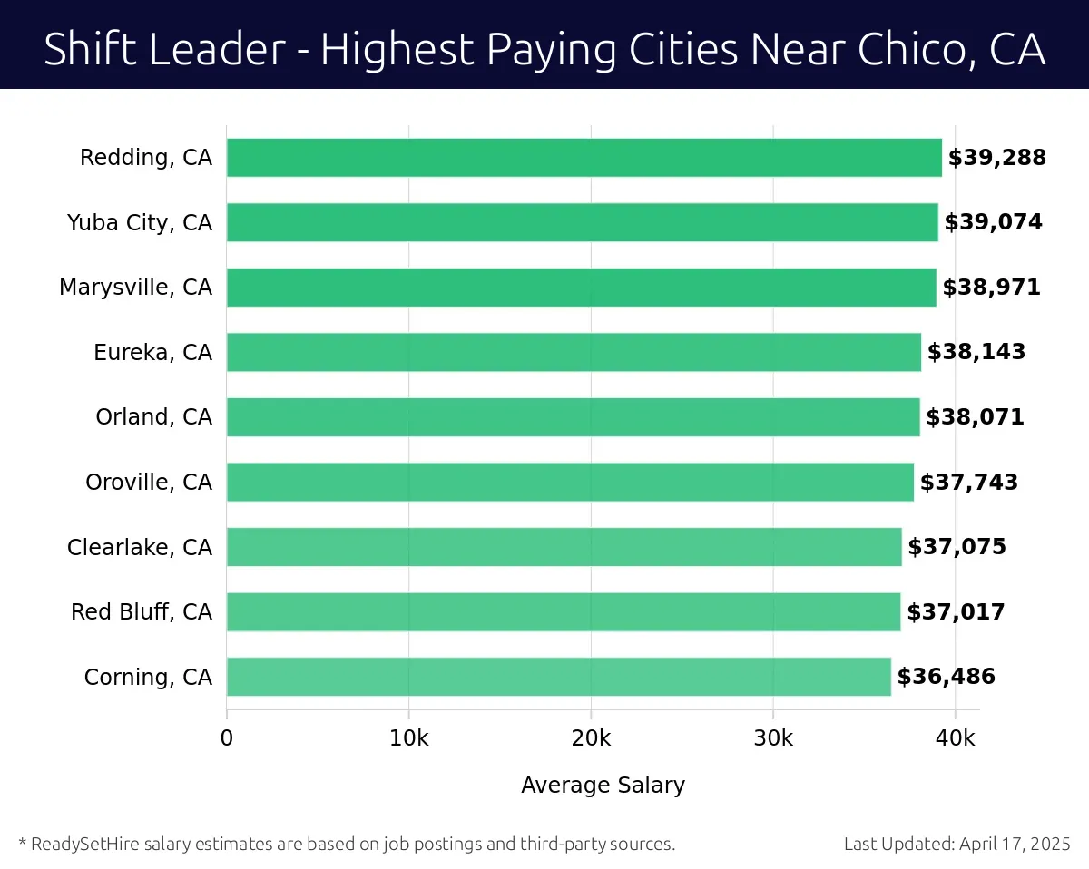 Graph displaying highest paying cities salaries for Shift Leader jobs near Chico, CA, highlighting Redding, CA with the highest at $39,288 and Corning, CA with the lowest at $36,486.