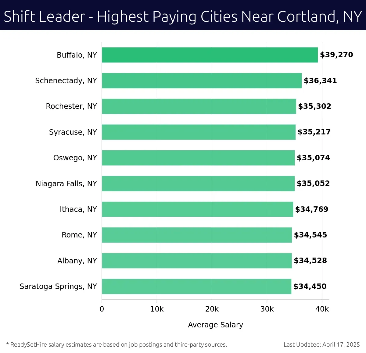 Graph displaying highest paying cities salaries for Shift Leader jobs near Cortland, NY, highlighting Buffalo, NY with the highest at $39,270 and Saratoga Springs, NY with the lowest at $34,450.