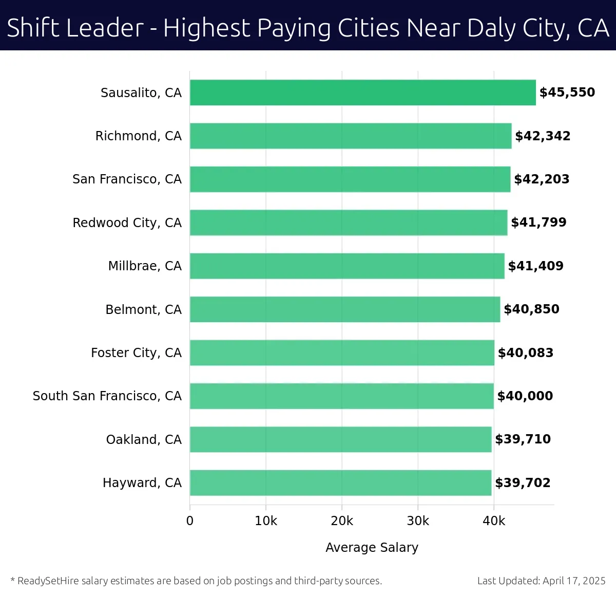 Graph displaying highest paying cities salaries for Shift Leader jobs near Daly City, CA, highlighting Sausalito, CA with the highest at $45,550 and Hayward, CA with the lowest at $39,702.