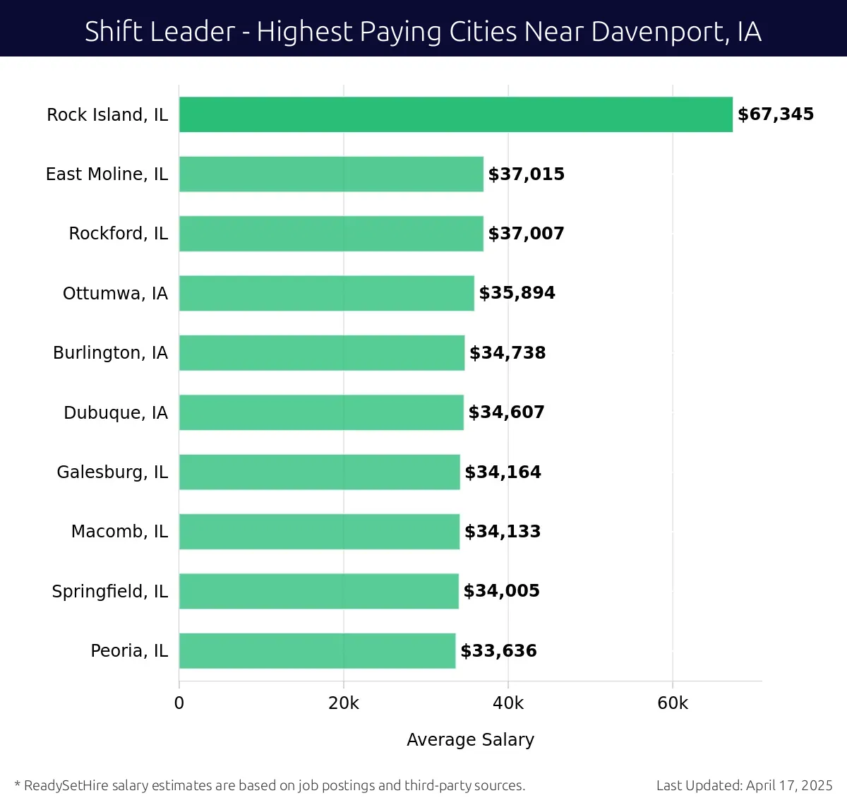 Graph displaying highest paying cities salaries for Shift Leader jobs near Davenport, IA, highlighting Rock Island, IL with the highest at $67,345 and Peoria, IL with the lowest at $33,636.