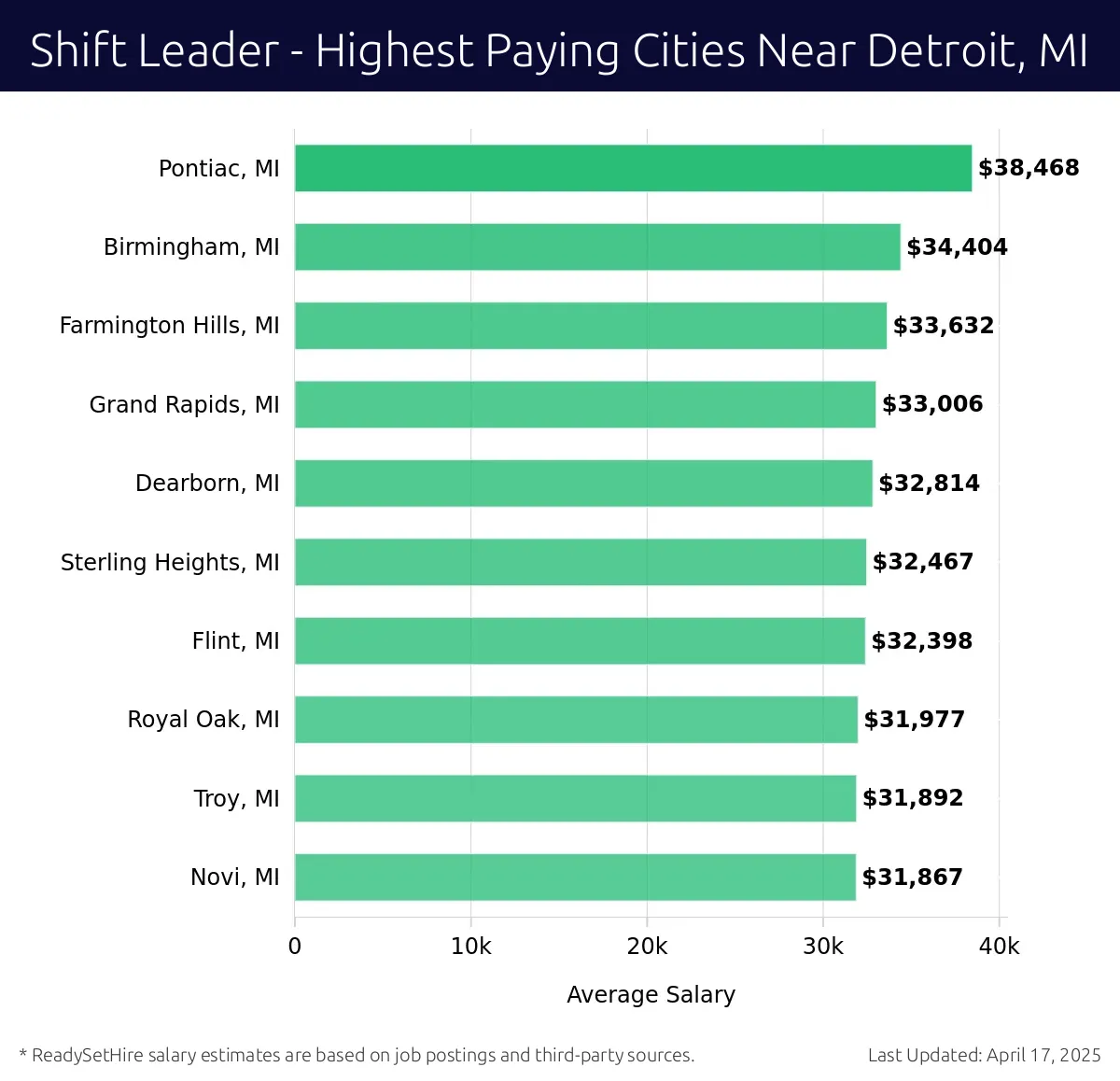 Graph displaying highest paying cities salaries for Shift Leader jobs near Detroit, MI, highlighting Pontiac, MI with the highest at $38,468 and Novi, MI with the lowest at $31,867.