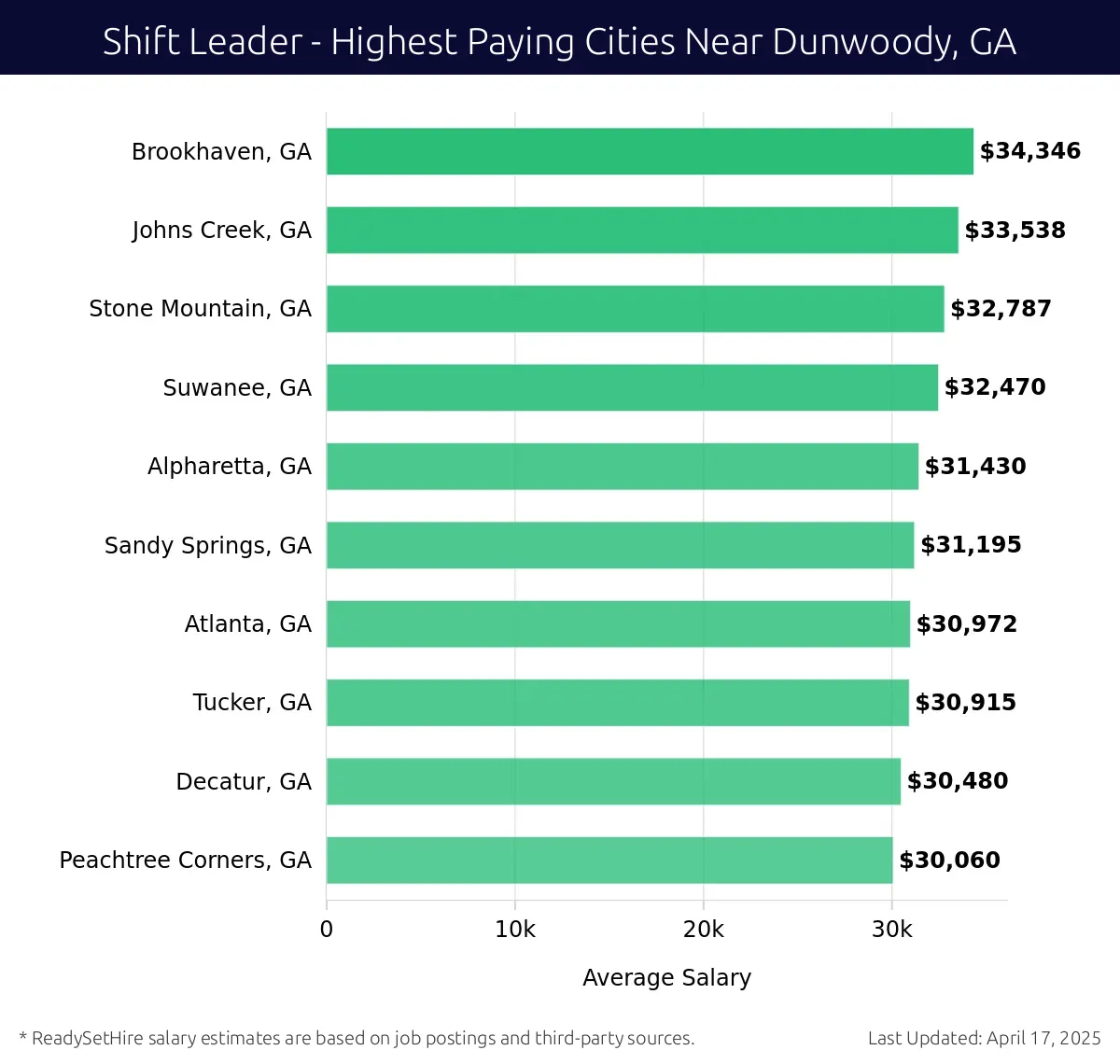 Graph displaying highest paying cities salaries for Shift Leader jobs near Dunwoody, GA, highlighting Brookhaven, GA with the highest at $34,346 and Peachtree Corners, GA with the lowest at $30,060.