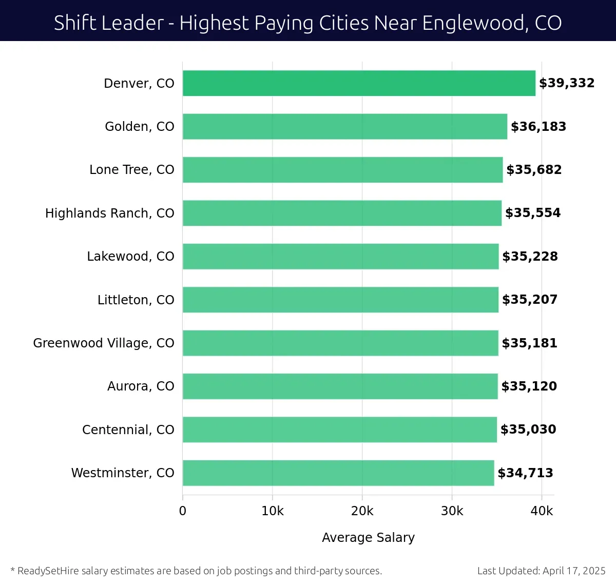 Graph displaying highest paying cities salaries for Shift Leader jobs near Englewood, CO, highlighting Denver, CO with the highest at $39,332 and Westminster, CO with the lowest at $34,713.