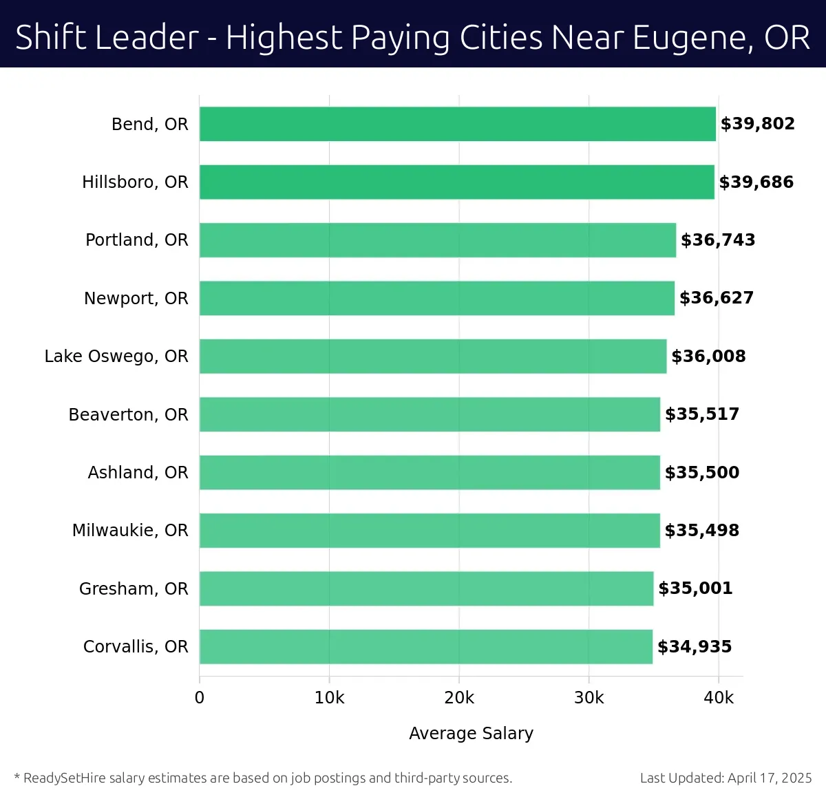 Graph displaying highest paying cities salaries for Shift Leader jobs near Eugene, OR, highlighting Bend, OR with the highest at $39,802 and Corvallis, OR with the lowest at $34,935.