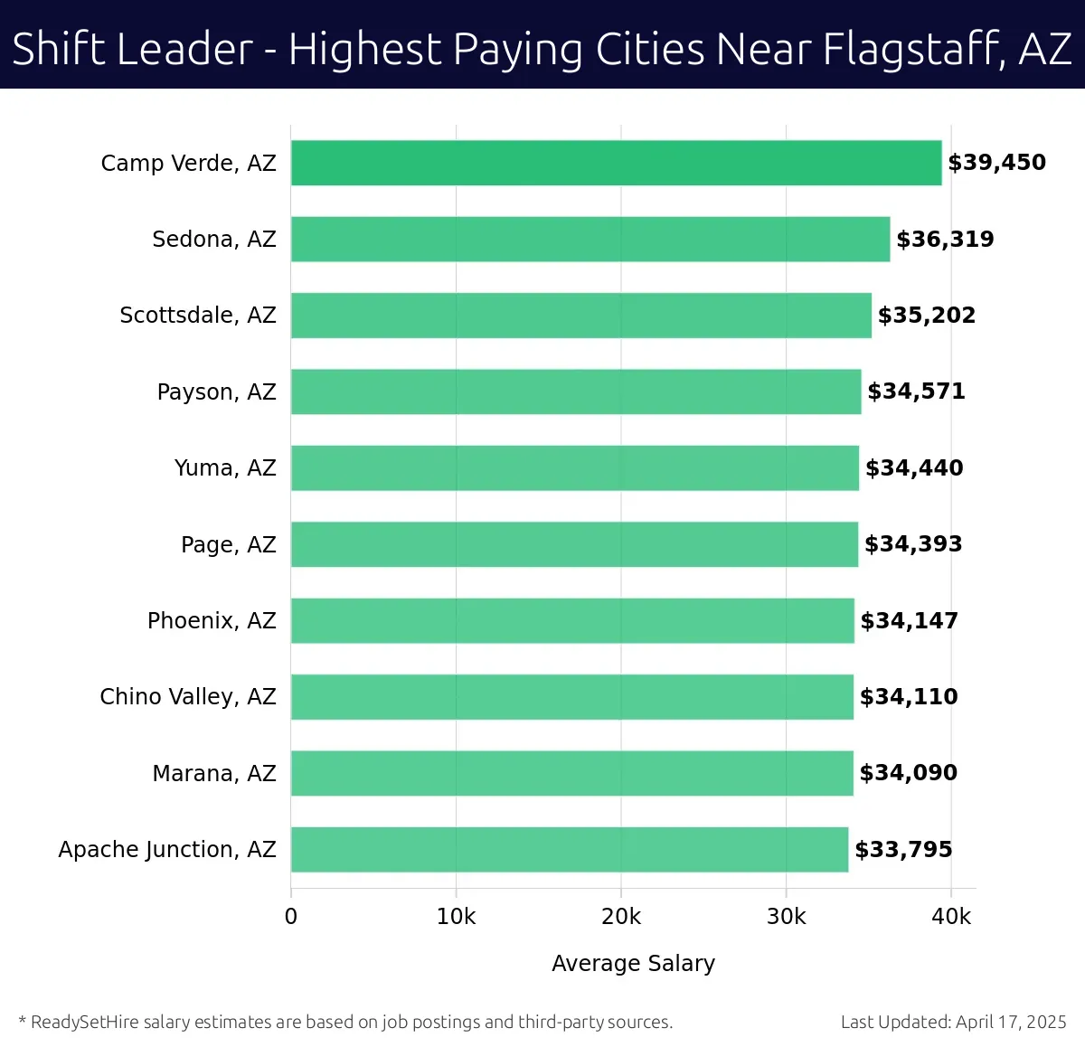 Graph displaying highest paying cities salaries for Shift Leader jobs near Flagstaff, AZ, highlighting Camp Verde, AZ with the highest at $39,450 and Apache Junction, AZ with the lowest at $33,795.