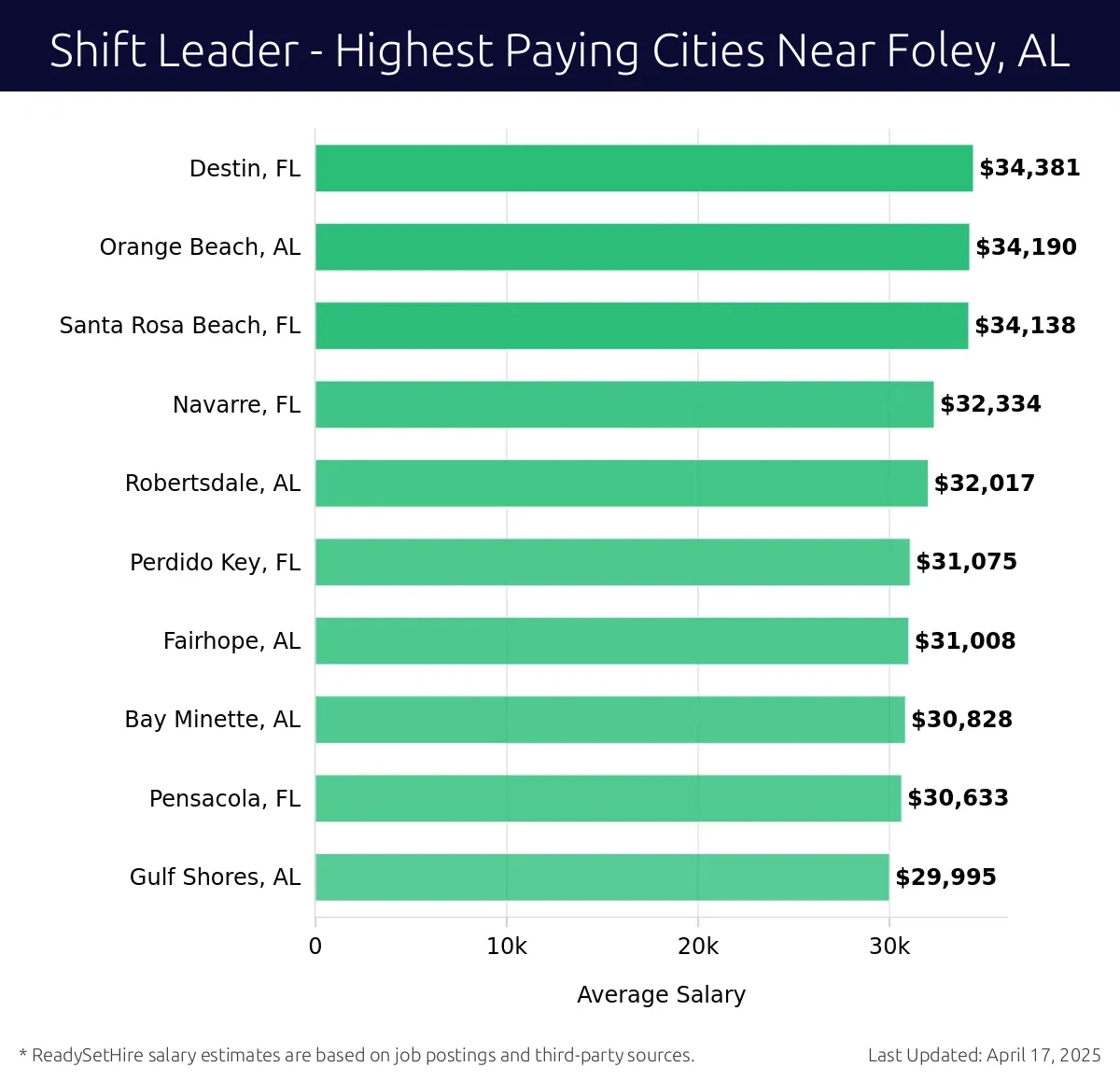 Graph displaying highest paying cities salaries for Shift Leader jobs near Foley, AL, highlighting Destin, FL with the highest at $34,381 and Gulf Shores, AL with the lowest at $29,995.