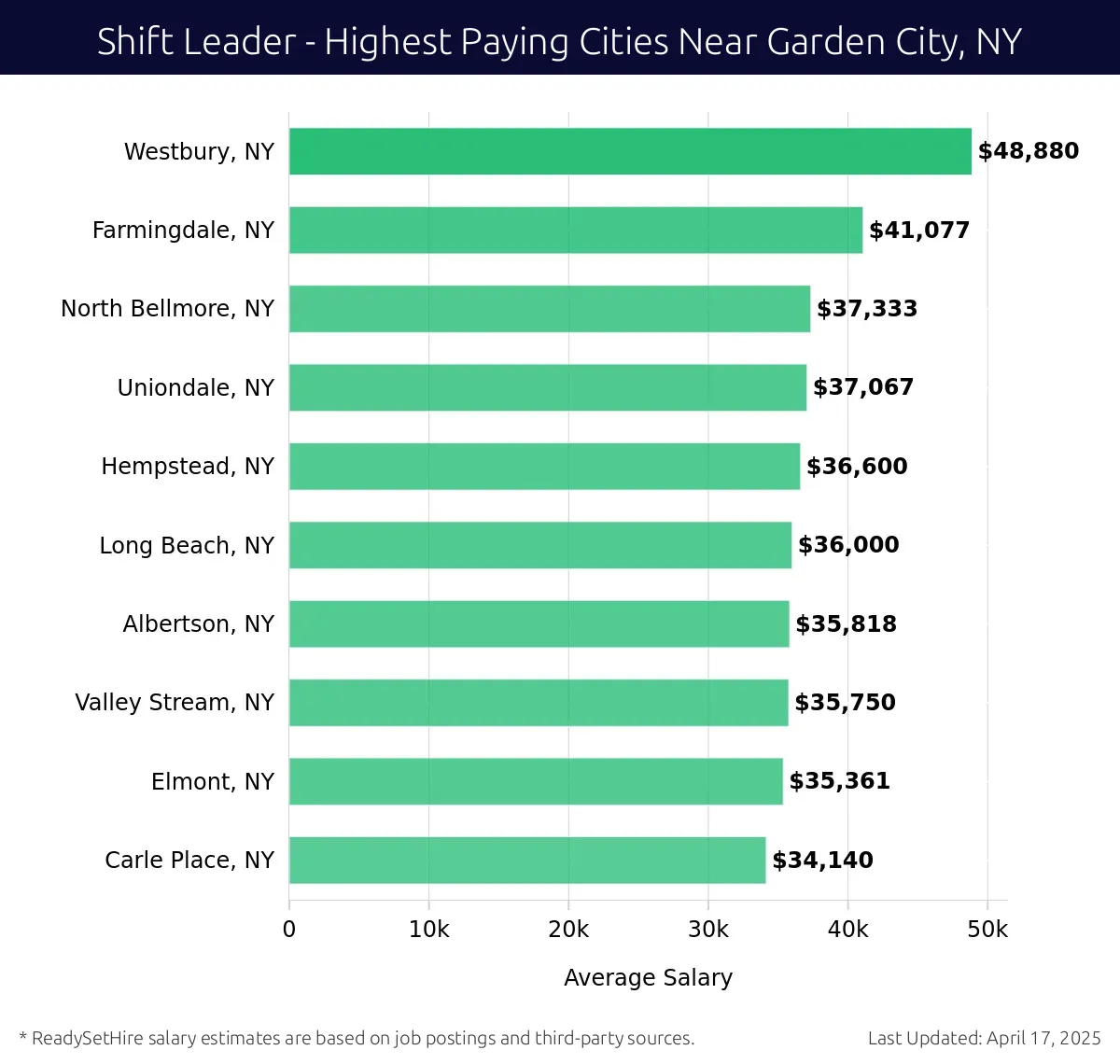 Graph displaying highest paying cities salaries for Shift Leader jobs near Garden City, NY, highlighting Westbury, NY with the highest at $48,880 and Carle Place, NY with the lowest at $34,140.